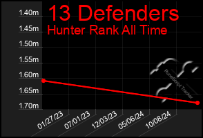 Total Graph of 13 Defenders