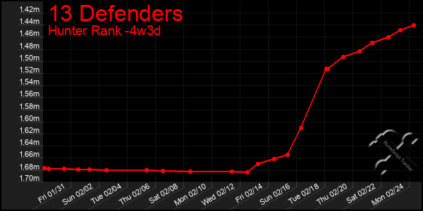 Last 31 Days Graph of 13 Defenders