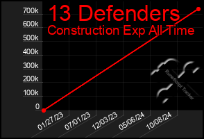 Total Graph of 13 Defenders