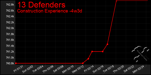 Last 31 Days Graph of 13 Defenders