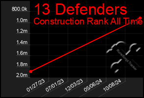 Total Graph of 13 Defenders