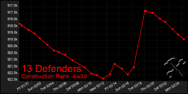 Last 31 Days Graph of 13 Defenders