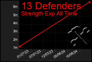 Total Graph of 13 Defenders