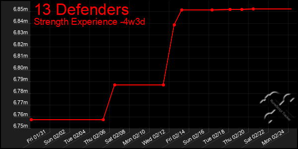 Last 31 Days Graph of 13 Defenders