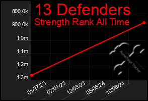 Total Graph of 13 Defenders