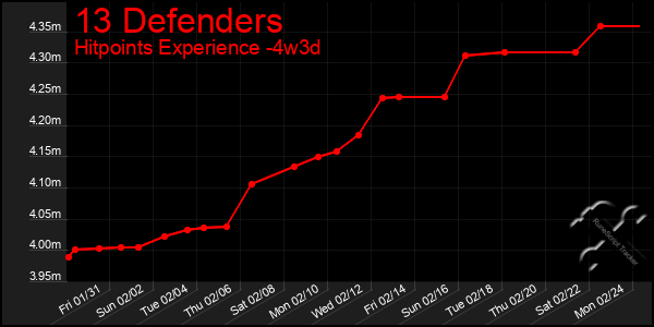 Last 31 Days Graph of 13 Defenders