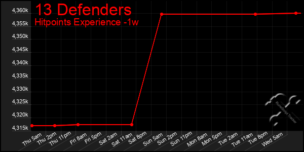 Last 7 Days Graph of 13 Defenders