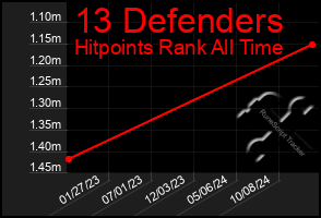 Total Graph of 13 Defenders