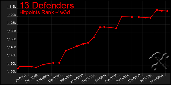 Last 31 Days Graph of 13 Defenders