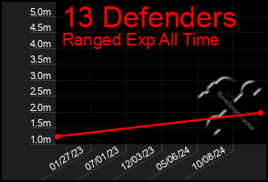 Total Graph of 13 Defenders