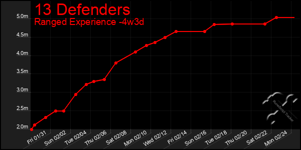 Last 31 Days Graph of 13 Defenders