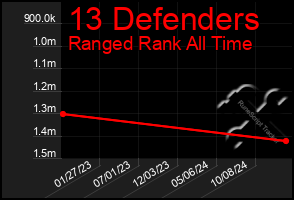 Total Graph of 13 Defenders