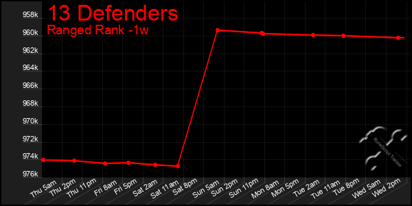 Last 7 Days Graph of 13 Defenders