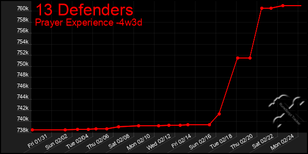 Last 31 Days Graph of 13 Defenders