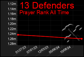 Total Graph of 13 Defenders