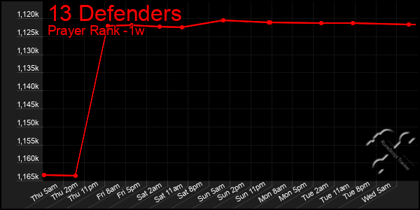 Last 7 Days Graph of 13 Defenders