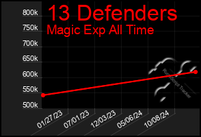 Total Graph of 13 Defenders