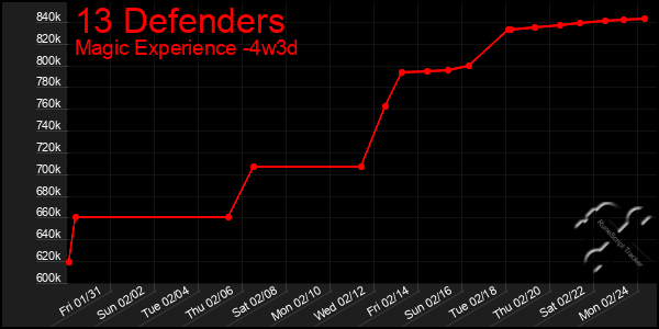 Last 31 Days Graph of 13 Defenders