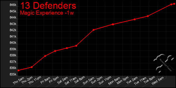 Last 7 Days Graph of 13 Defenders