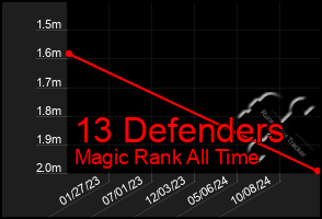 Total Graph of 13 Defenders