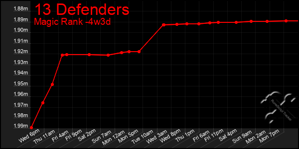 Last 31 Days Graph of 13 Defenders