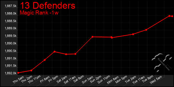 Last 7 Days Graph of 13 Defenders