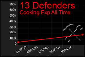 Total Graph of 13 Defenders