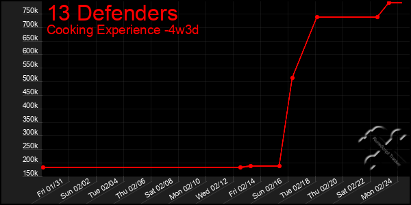 Last 31 Days Graph of 13 Defenders