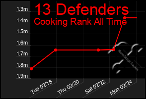 Total Graph of 13 Defenders