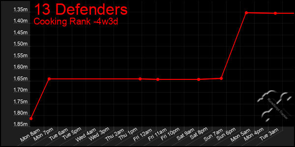 Last 31 Days Graph of 13 Defenders