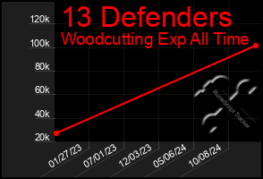 Total Graph of 13 Defenders