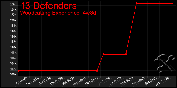 Last 31 Days Graph of 13 Defenders