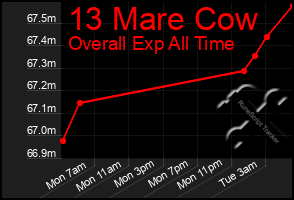 Total Graph of 13 Mare Cow