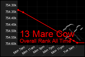 Total Graph of 13 Mare Cow