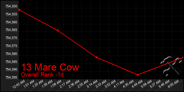 Last 24 Hours Graph of 13 Mare Cow