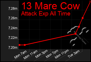 Total Graph of 13 Mare Cow