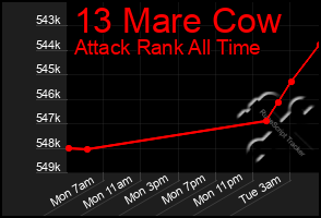 Total Graph of 13 Mare Cow