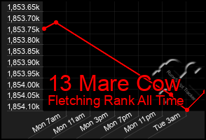 Total Graph of 13 Mare Cow