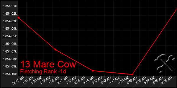 Last 24 Hours Graph of 13 Mare Cow