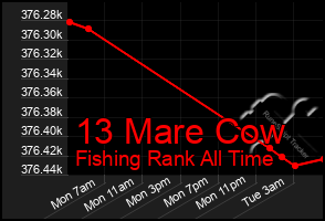 Total Graph of 13 Mare Cow