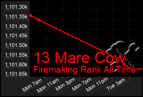 Total Graph of 13 Mare Cow