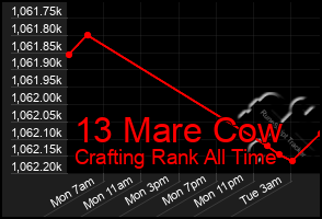 Total Graph of 13 Mare Cow