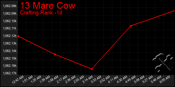 Last 24 Hours Graph of 13 Mare Cow