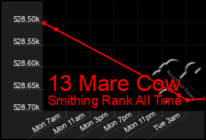 Total Graph of 13 Mare Cow