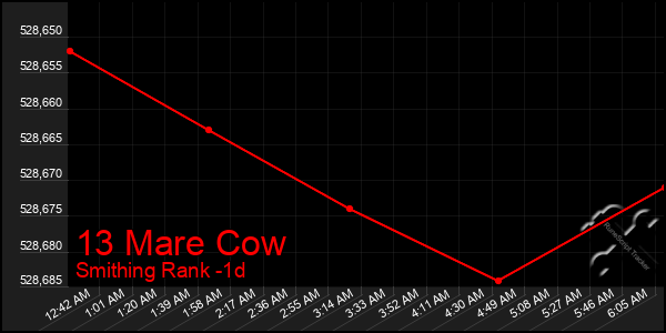 Last 24 Hours Graph of 13 Mare Cow