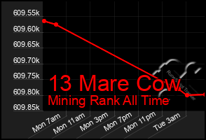 Total Graph of 13 Mare Cow