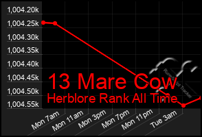 Total Graph of 13 Mare Cow