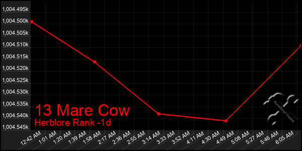 Last 24 Hours Graph of 13 Mare Cow