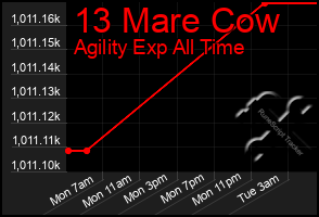 Total Graph of 13 Mare Cow