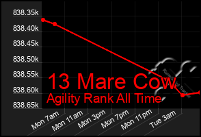 Total Graph of 13 Mare Cow